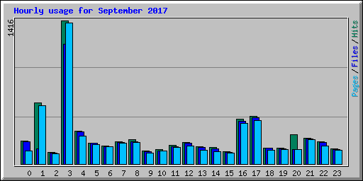 Hourly usage for September 2017