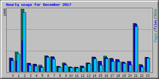 Hourly usage for December 2017