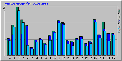 Hourly usage for July 2018