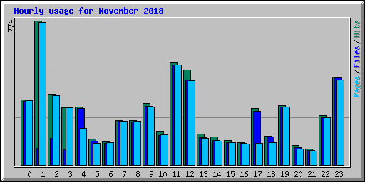 Hourly usage for November 2018