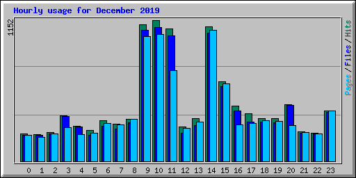 Hourly usage for December 2019