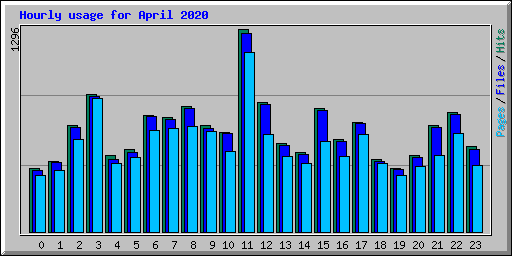 Hourly usage for April 2020