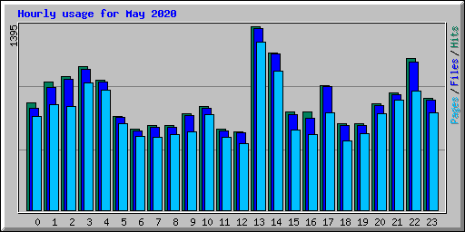Hourly usage for May 2020