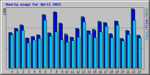 Hourly usage for April 2021