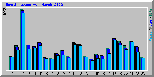 Hourly usage for March 2022