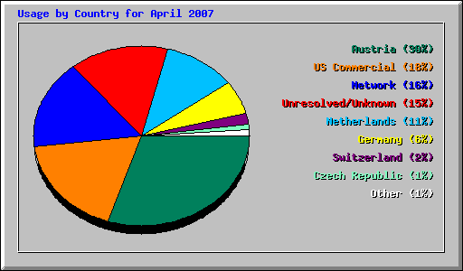 Usage by Country for April 2007