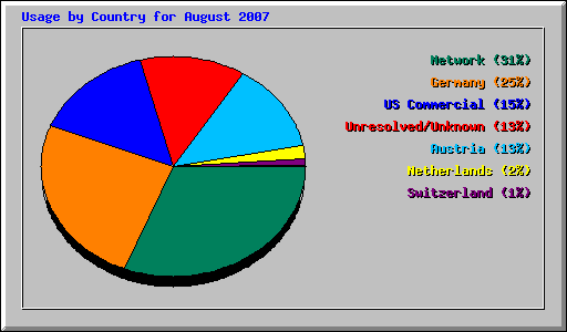 Usage by Country for August 2007