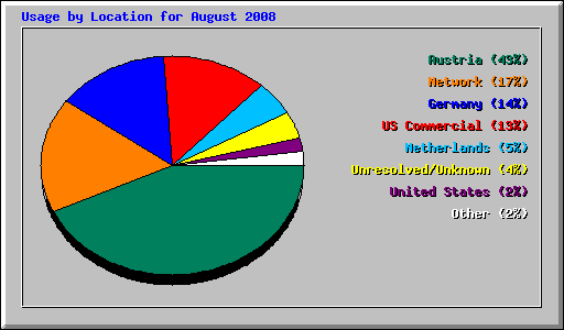 Usage by Location for August 2008