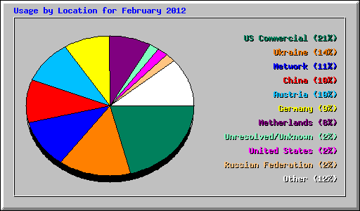 Usage by Location for February 2012
