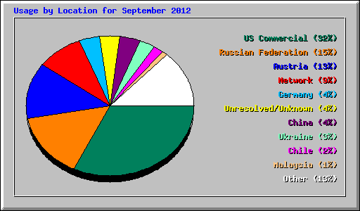 Usage by Location for September 2012