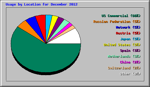 Usage by Location for December 2012