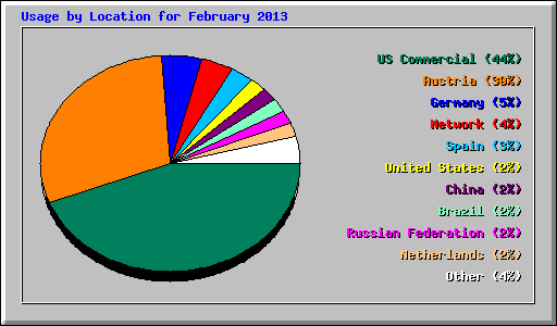 Usage by Location for February 2013