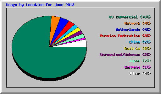 Usage by Location for June 2013