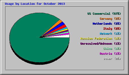 Usage by Location for October 2013