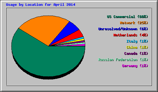 Usage by Location for April 2014