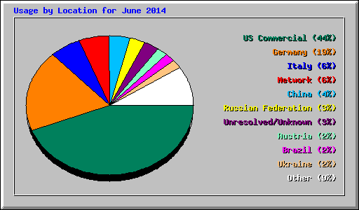 Usage by Location for June 2014