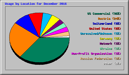 Usage by Location for December 2016