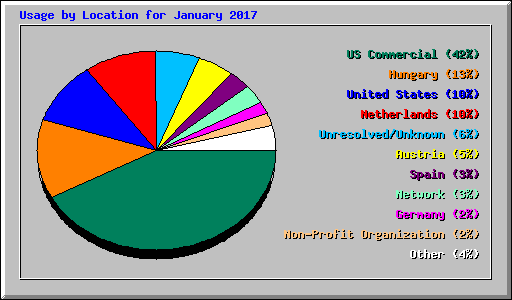 Usage by Location for January 2017