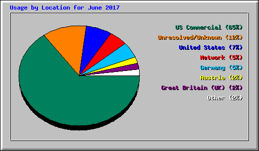 Usage by Location for June 2017