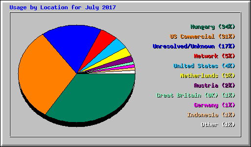 Usage by Location for July 2017