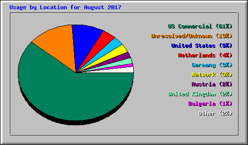 Usage by Location for August 2017