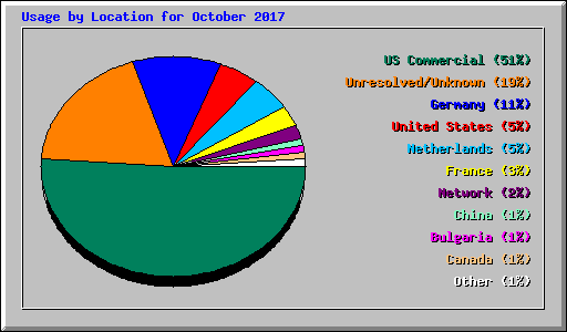 Usage by Location for October 2017