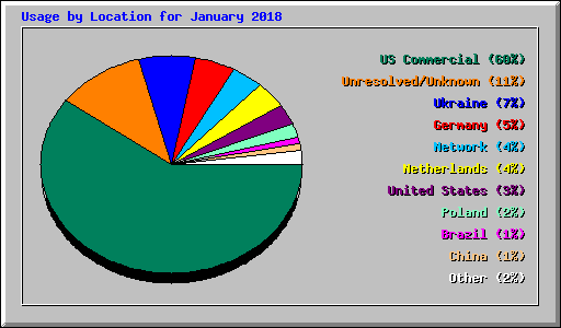 Usage by Location for January 2018