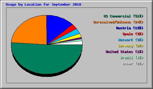 Usage by Location for September 2018