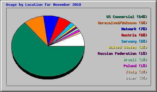 Usage by Location for November 2018