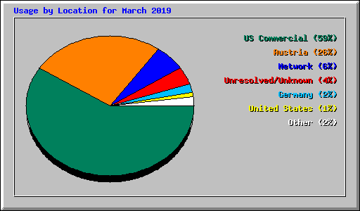 Usage by Location for March 2019