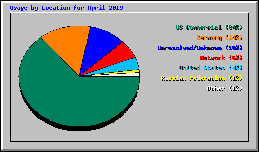 Usage by Location for April 2019