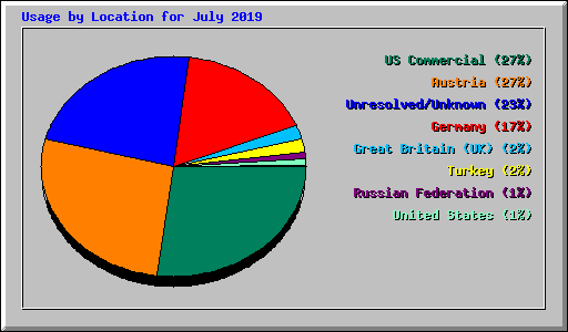 Usage by Location for July 2019