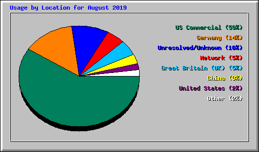 Usage by Location for August 2019