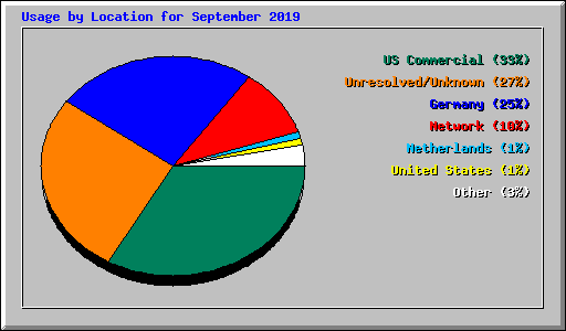 Usage by Location for September 2019