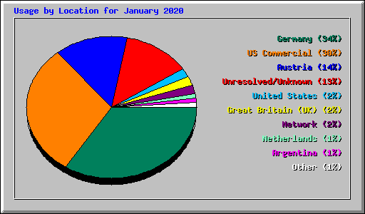 Usage by Location for January 2020