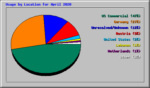 Usage by Location for April 2020