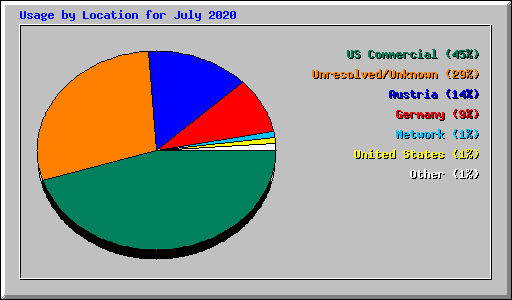 Usage by Location for July 2020