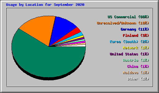 Usage by Location for September 2020