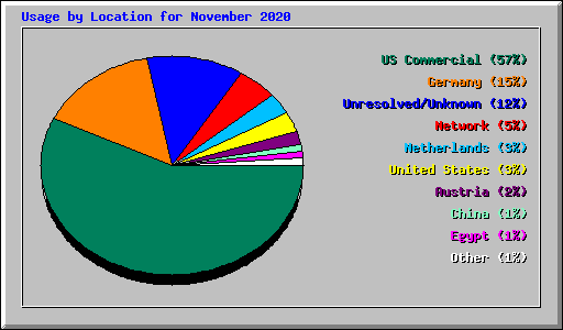 Usage by Location for November 2020