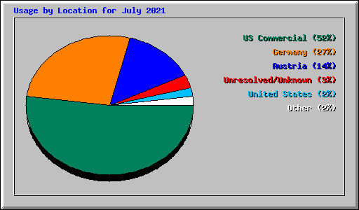 Usage by Location for July 2021