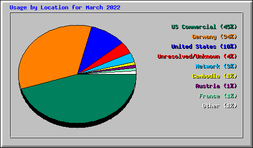 Usage by Location for March 2022