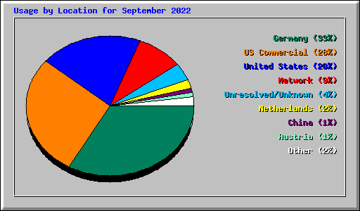 Usage by Location for September 2022