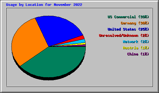 Usage by Location for November 2022