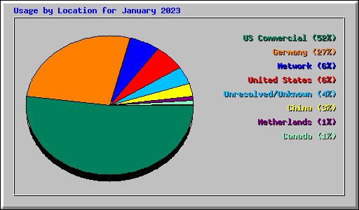 Usage by Location for January 2023