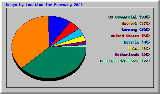 Usage by Location for February 2023