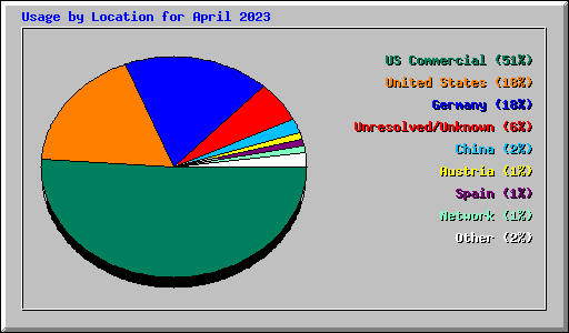 Usage by Location for April 2023