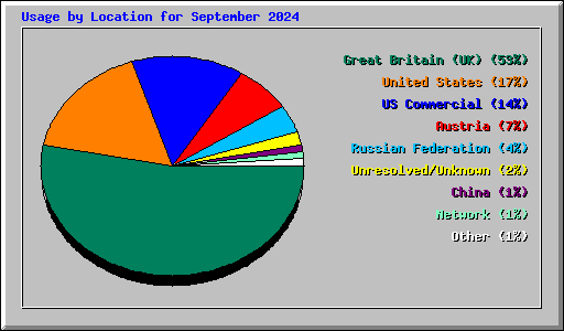 Usage by Location for September 2024