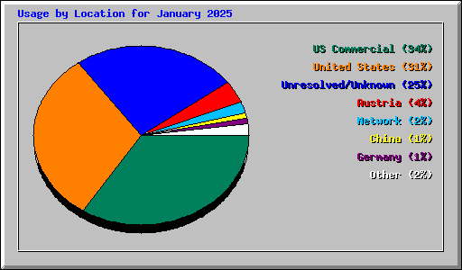 Usage by Location for January 2025