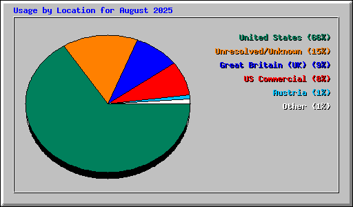Usage by Location for August 2025