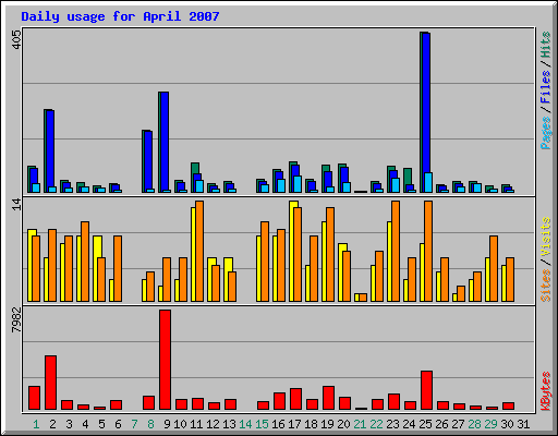 Daily usage for April 2007